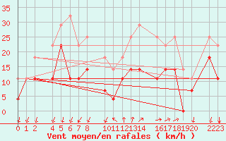 Courbe de la force du vent pour Torla-Ordesa El Cebollar