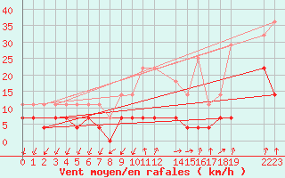 Courbe de la force du vent pour Sao Gabriel