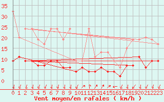 Courbe de la force du vent pour Pully-Lausanne (Sw)