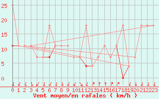 Courbe de la force du vent pour Sande-Galleberg