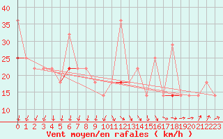 Courbe de la force du vent pour Helligvaer Ii