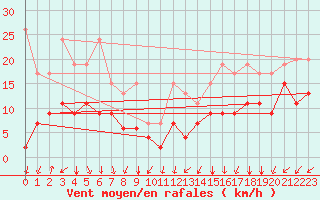 Courbe de la force du vent pour Col Des Mosses