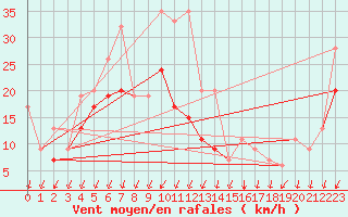 Courbe de la force du vent pour Les Diablerets