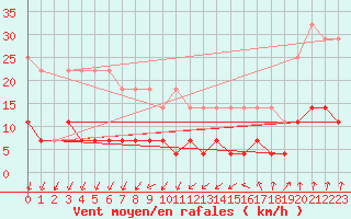 Courbe de la force du vent pour Galati