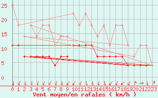 Courbe de la force du vent pour Plauen