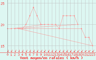 Courbe de la force du vent pour Manston (UK)