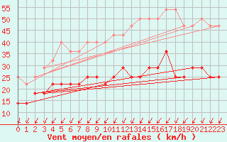 Courbe de la force du vent pour Skagsudde