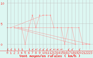 Courbe de la force du vent pour Paks