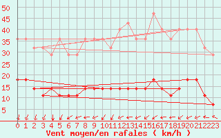 Courbe de la force du vent pour Landvik