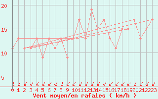 Courbe de la force du vent pour Milford Haven