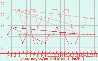 Courbe de la force du vent pour Skagsudde