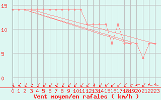 Courbe de la force du vent pour Pakri