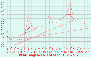 Courbe de la force du vent pour Krakenes