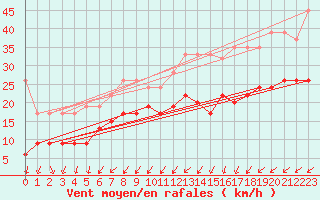 Courbe de la force du vent pour Mathod