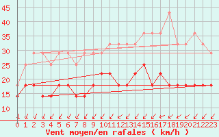 Courbe de la force du vent pour Melle (Be)