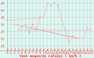 Courbe de la force du vent pour Cap Mele (It)