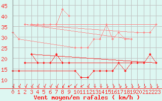 Courbe de la force du vent pour Kloevsjoehoejden