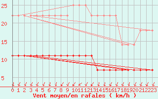 Courbe de la force du vent pour Kolmaarden-Stroemsfors