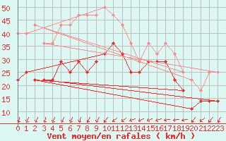 Courbe de la force du vent pour Skillinge