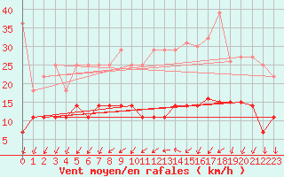 Courbe de la force du vent pour Magdeburg