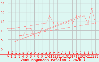 Courbe de la force du vent pour Lisbonne (Po)