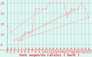 Courbe de la force du vent pour Aigen Im Ennstal