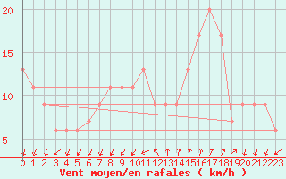 Courbe de la force du vent pour Cap Mele (It)