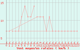 Courbe de la force du vent pour Palic