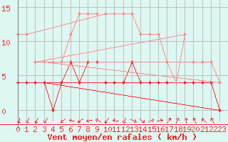 Courbe de la force du vent pour Fredrika