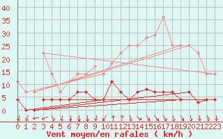 Courbe de la force du vent pour Somosierra