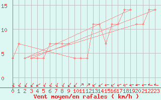 Courbe de la force du vent pour Ilomantsi Mekrijarv