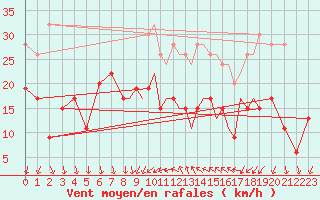 Courbe de la force du vent pour Shoream (UK)