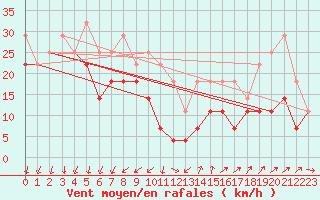 Courbe de la force du vent pour Grivita