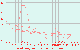 Courbe de la force du vent pour Pian Rosa (It)
