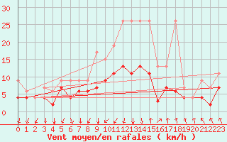 Courbe de la force du vent pour Berne Liebefeld (Sw)