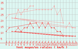 Courbe de la force du vent pour Adelsoe