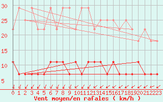 Courbe de la force du vent pour Baruth