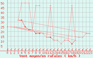 Courbe de la force du vent pour Brunnenkogel/Oetztaler Alpen