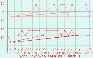 Courbe de la force du vent pour Sint Katelijne-waver (Be)