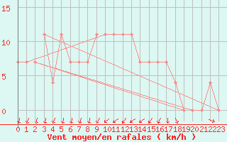 Courbe de la force du vent pour Meppen
