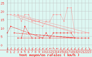 Courbe de la force du vent pour Bad Salzuflen