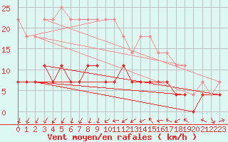 Courbe de la force du vent pour Kemijarvi Airport