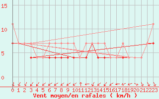 Courbe de la force du vent pour Lublin Radawiec