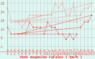 Courbe de la force du vent pour Bremerhaven