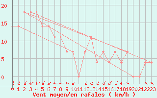 Courbe de la force du vent pour Rantasalmi Rukkasluoto