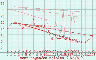 Courbe de la force du vent pour Shoream (UK)