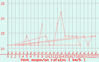 Courbe de la force du vent pour Kankaanpaa Niinisalo