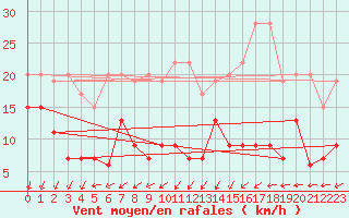 Courbe de la force du vent pour Plaffeien-Oberschrot