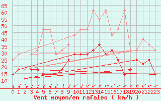 Courbe de la force du vent pour Meiningen