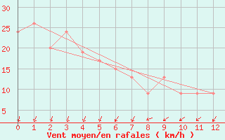 Courbe de la force du vent pour Charleville Airport